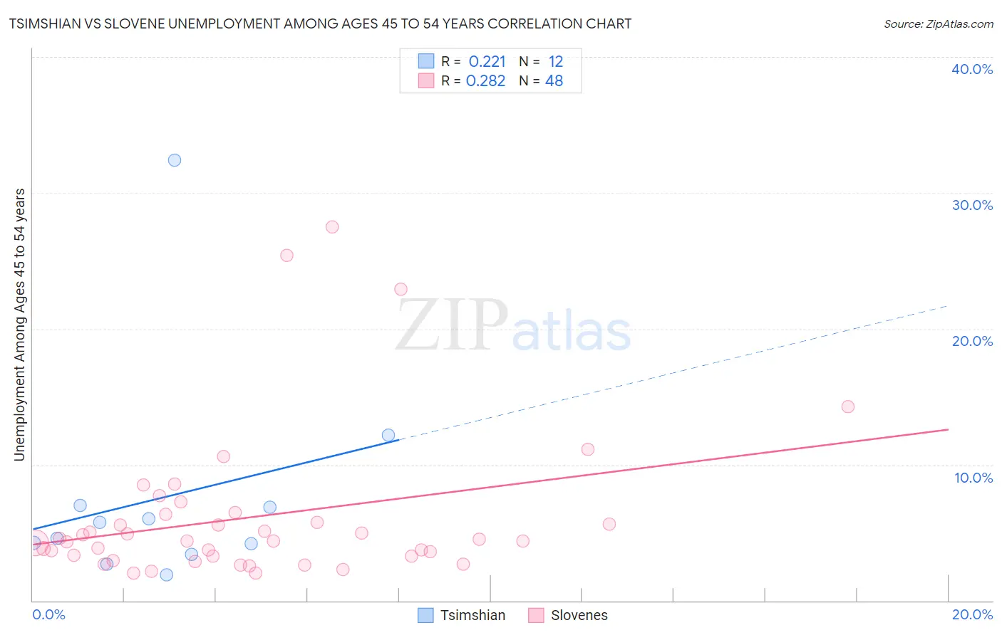 Tsimshian vs Slovene Unemployment Among Ages 45 to 54 years