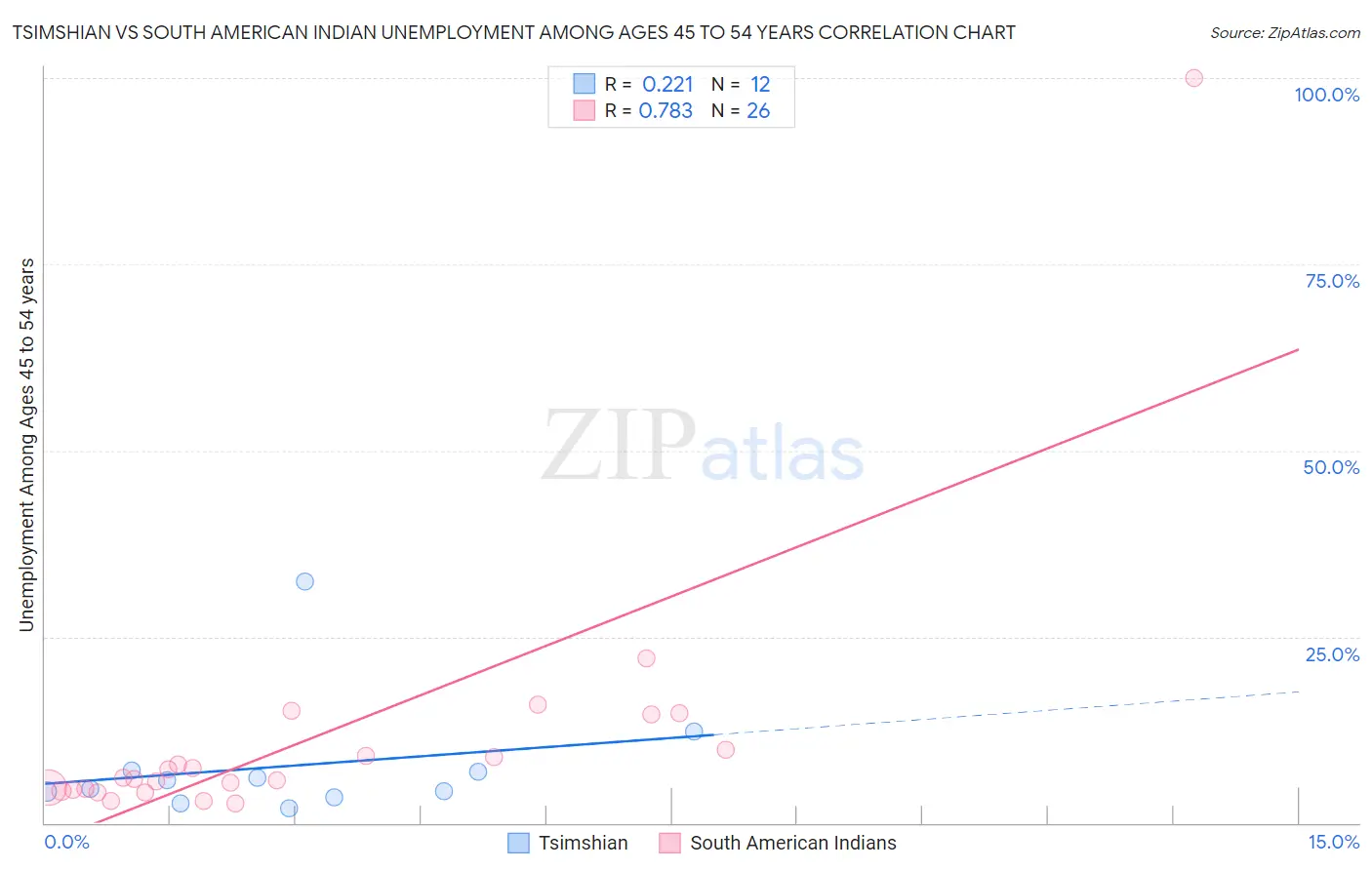 Tsimshian vs South American Indian Unemployment Among Ages 45 to 54 years