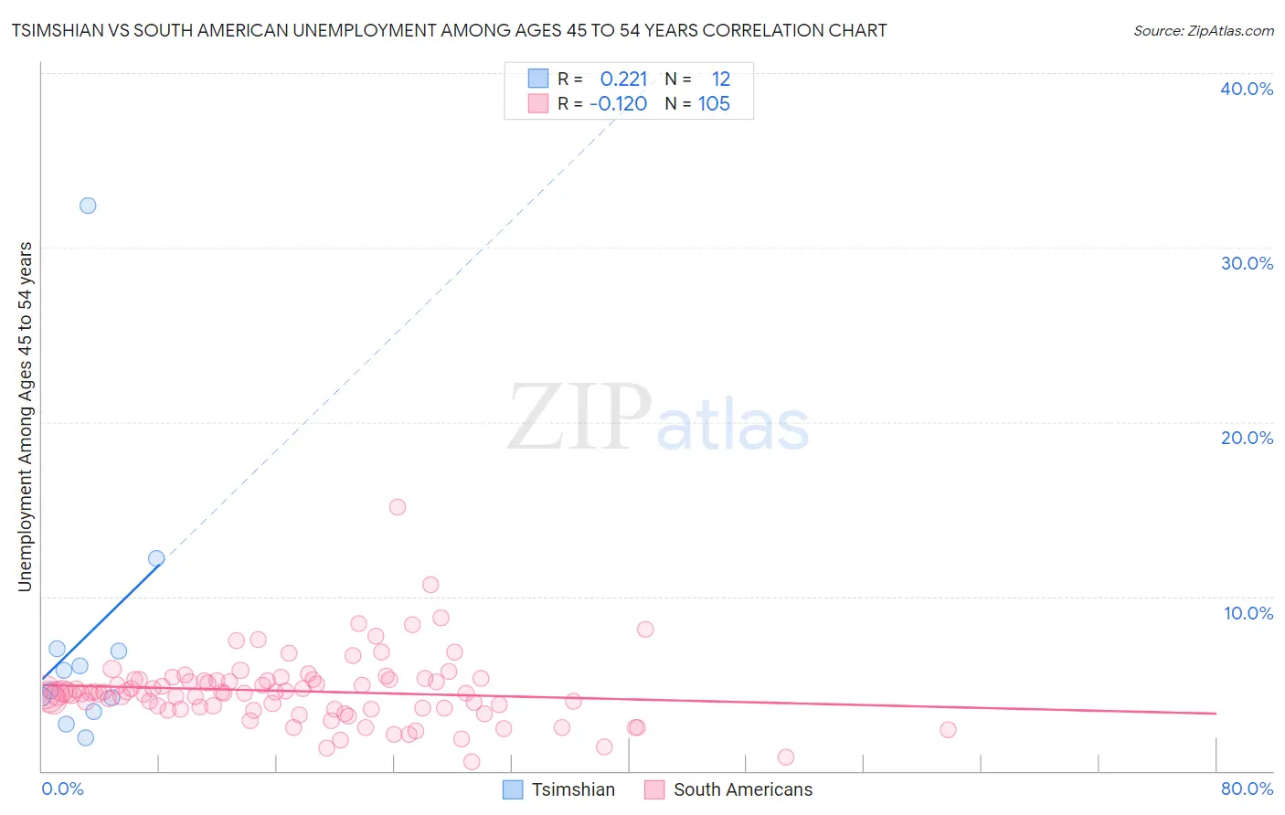 Tsimshian vs South American Unemployment Among Ages 45 to 54 years
