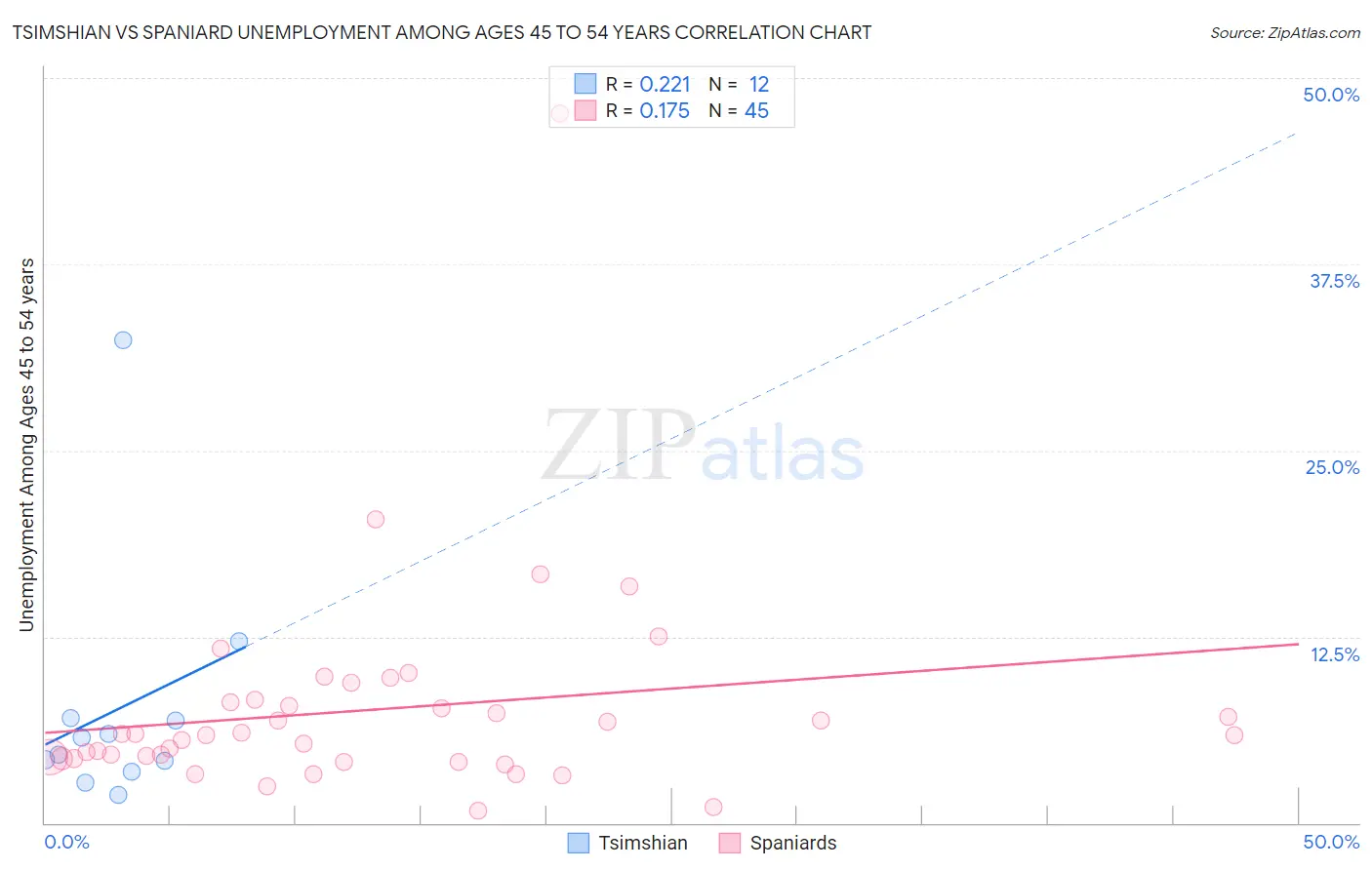 Tsimshian vs Spaniard Unemployment Among Ages 45 to 54 years