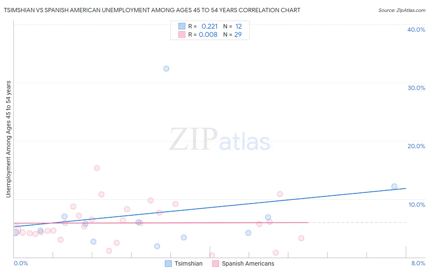 Tsimshian vs Spanish American Unemployment Among Ages 45 to 54 years