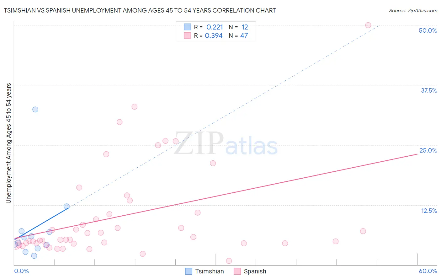 Tsimshian vs Spanish Unemployment Among Ages 45 to 54 years