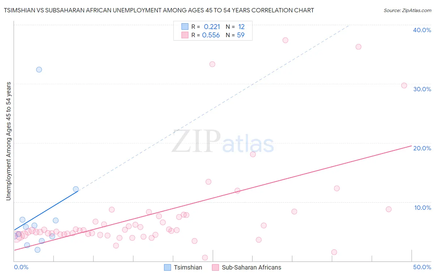 Tsimshian vs Subsaharan African Unemployment Among Ages 45 to 54 years