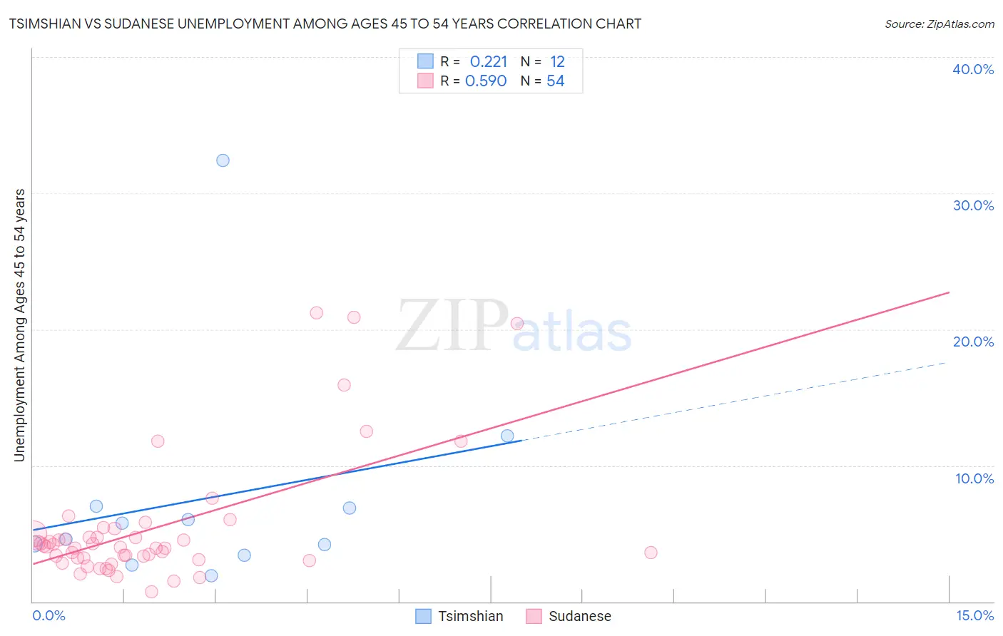 Tsimshian vs Sudanese Unemployment Among Ages 45 to 54 years