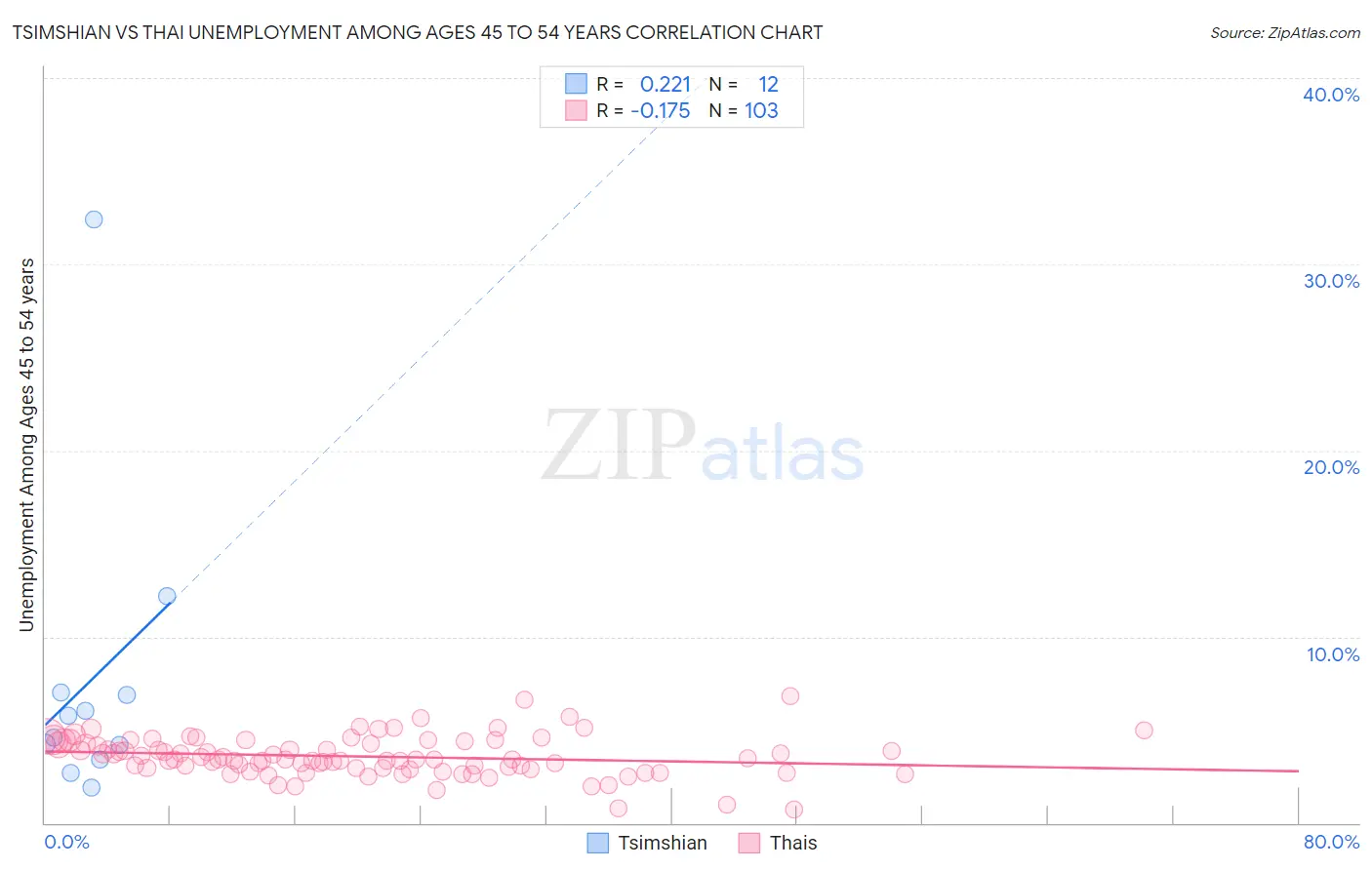 Tsimshian vs Thai Unemployment Among Ages 45 to 54 years