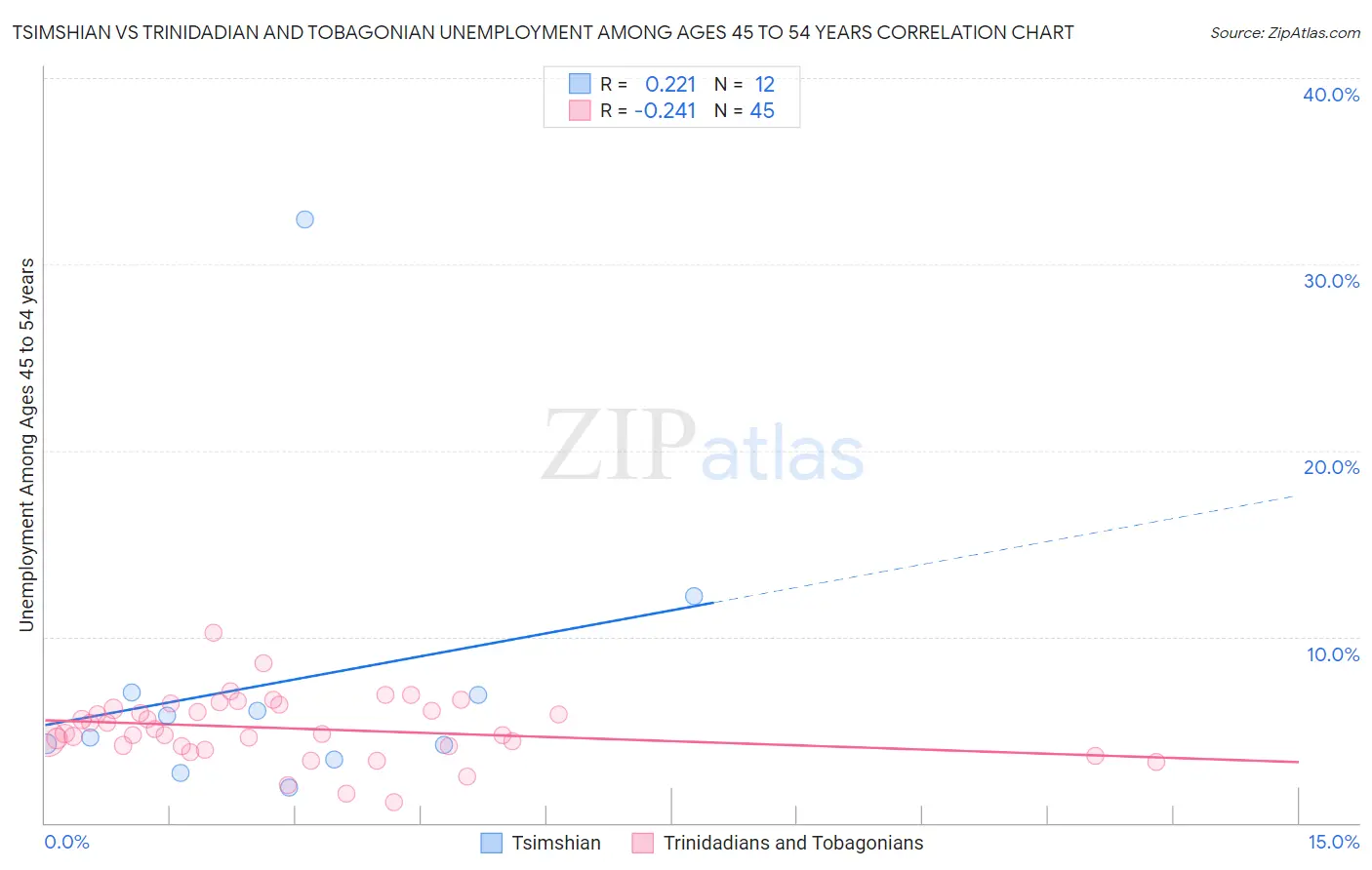 Tsimshian vs Trinidadian and Tobagonian Unemployment Among Ages 45 to 54 years