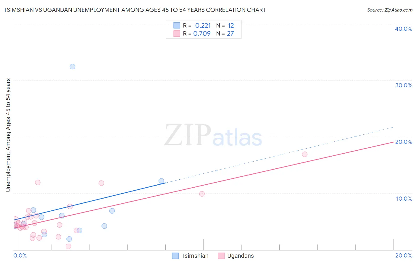 Tsimshian vs Ugandan Unemployment Among Ages 45 to 54 years