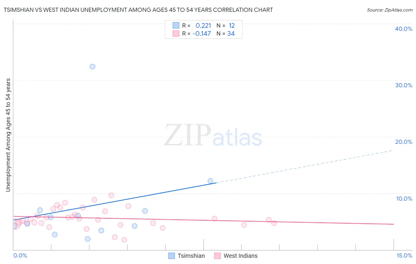 Tsimshian vs West Indian Unemployment Among Ages 45 to 54 years