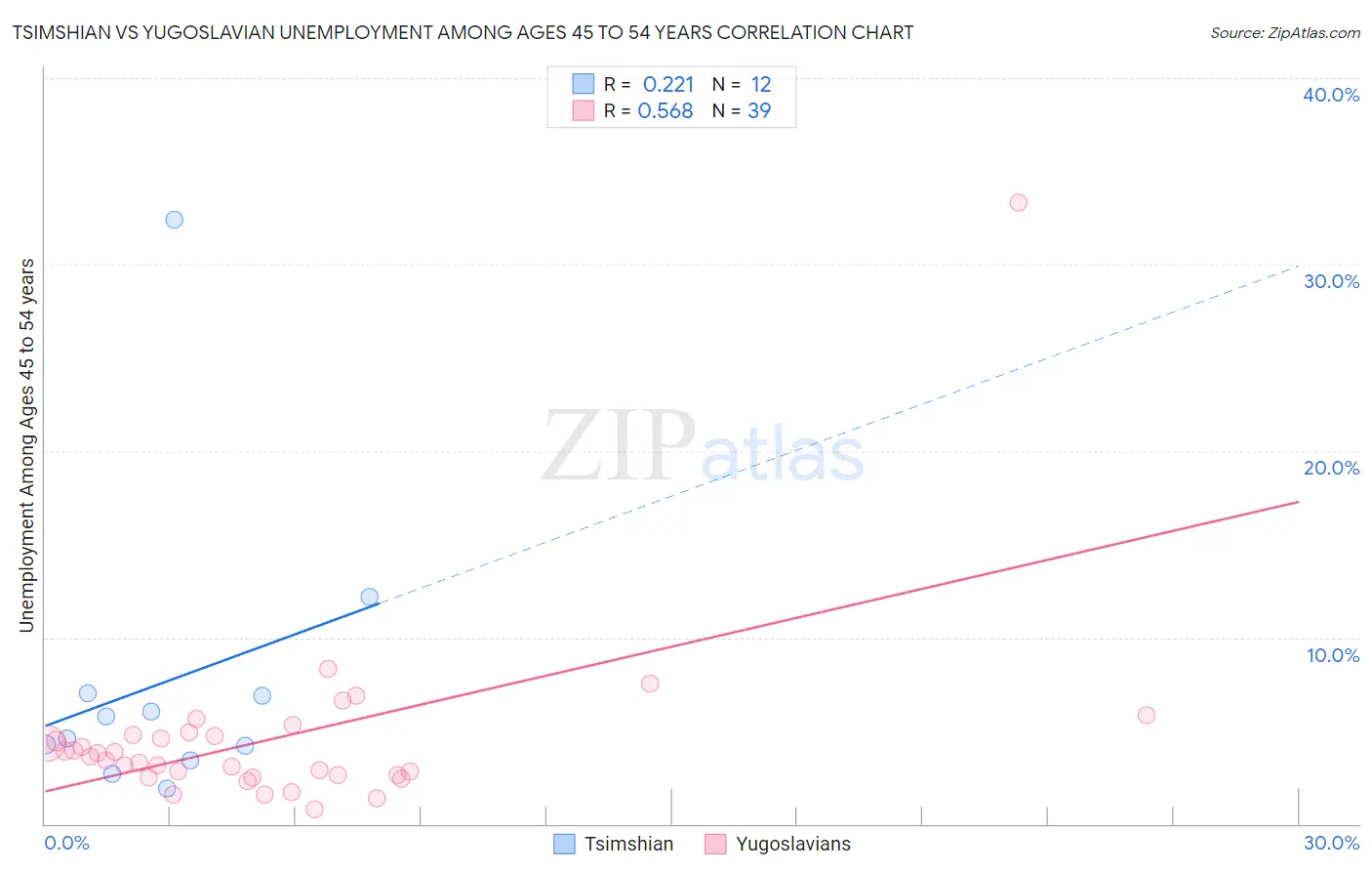 Tsimshian vs Yugoslavian Unemployment Among Ages 45 to 54 years