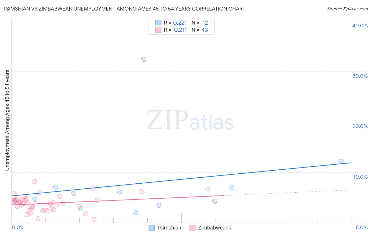 Tsimshian vs Zimbabwean Unemployment Among Ages 45 to 54 years