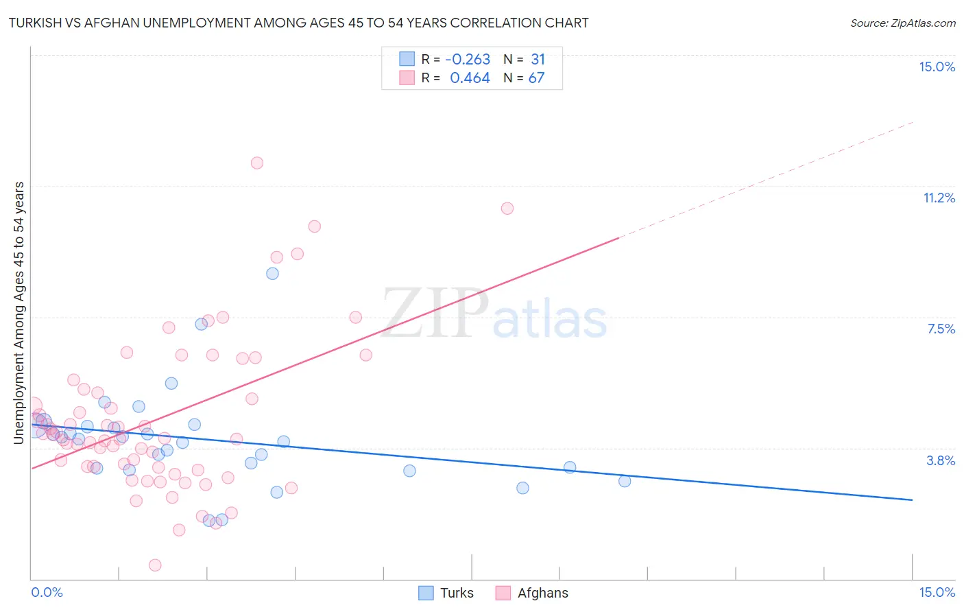 Turkish vs Afghan Unemployment Among Ages 45 to 54 years