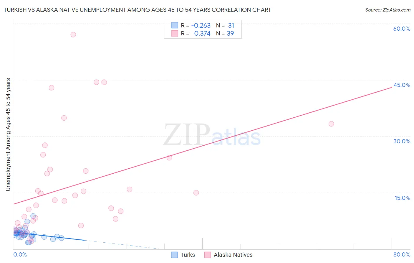 Turkish vs Alaska Native Unemployment Among Ages 45 to 54 years