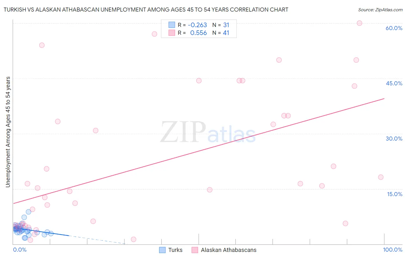Turkish vs Alaskan Athabascan Unemployment Among Ages 45 to 54 years