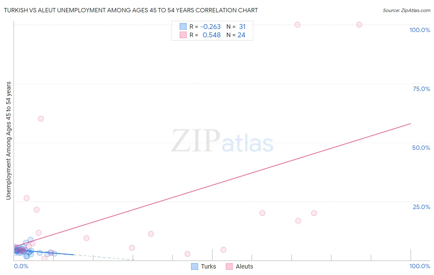 Turkish vs Aleut Unemployment Among Ages 45 to 54 years