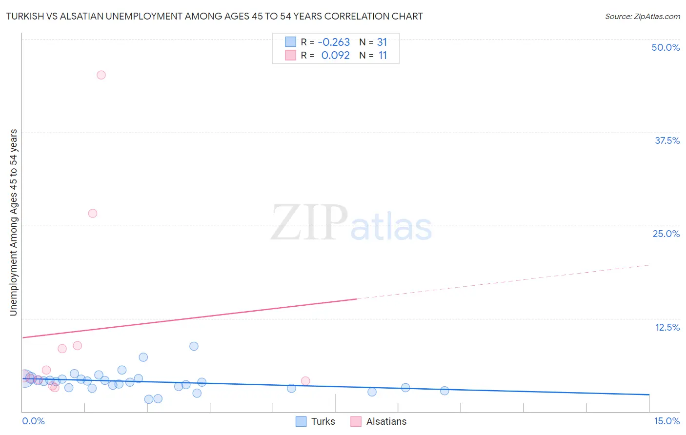 Turkish vs Alsatian Unemployment Among Ages 45 to 54 years