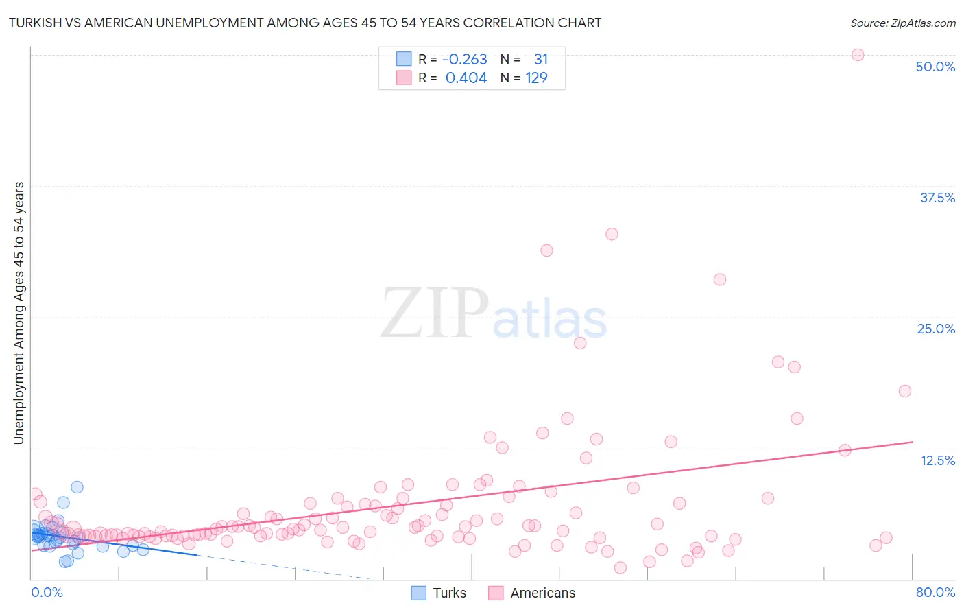 Turkish vs American Unemployment Among Ages 45 to 54 years