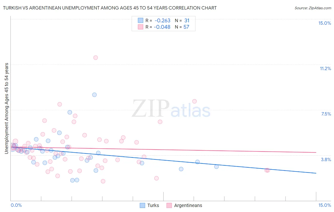 Turkish vs Argentinean Unemployment Among Ages 45 to 54 years