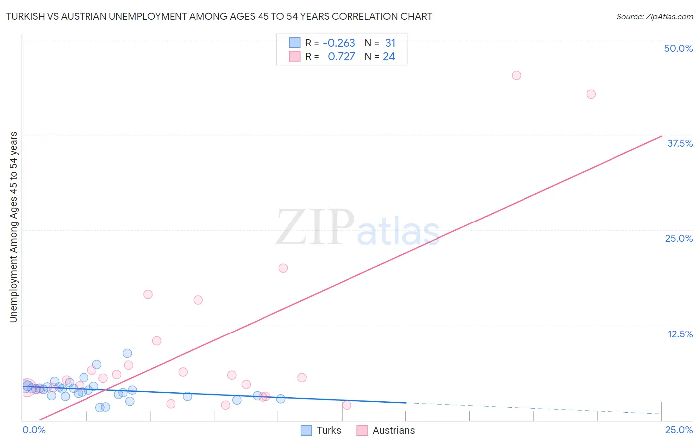 Turkish vs Austrian Unemployment Among Ages 45 to 54 years