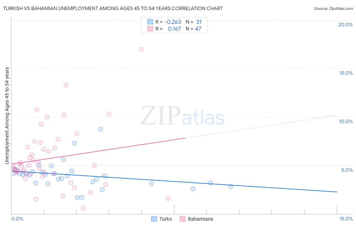 Turkish vs Bahamian Unemployment Among Ages 45 to 54 years