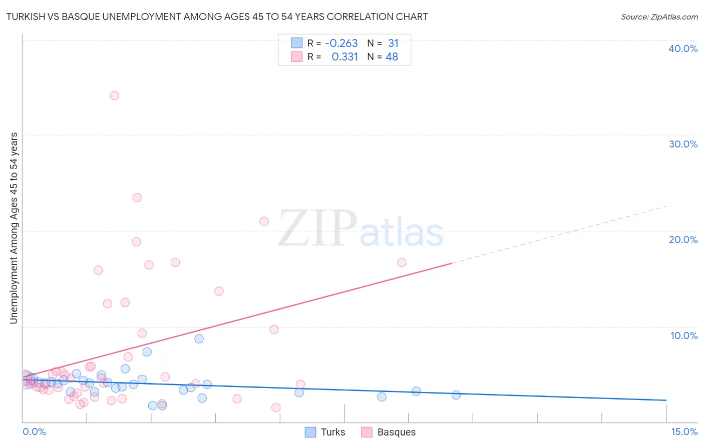 Turkish vs Basque Unemployment Among Ages 45 to 54 years