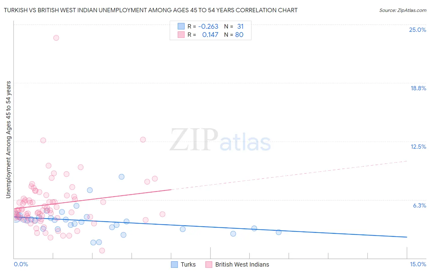 Turkish vs British West Indian Unemployment Among Ages 45 to 54 years