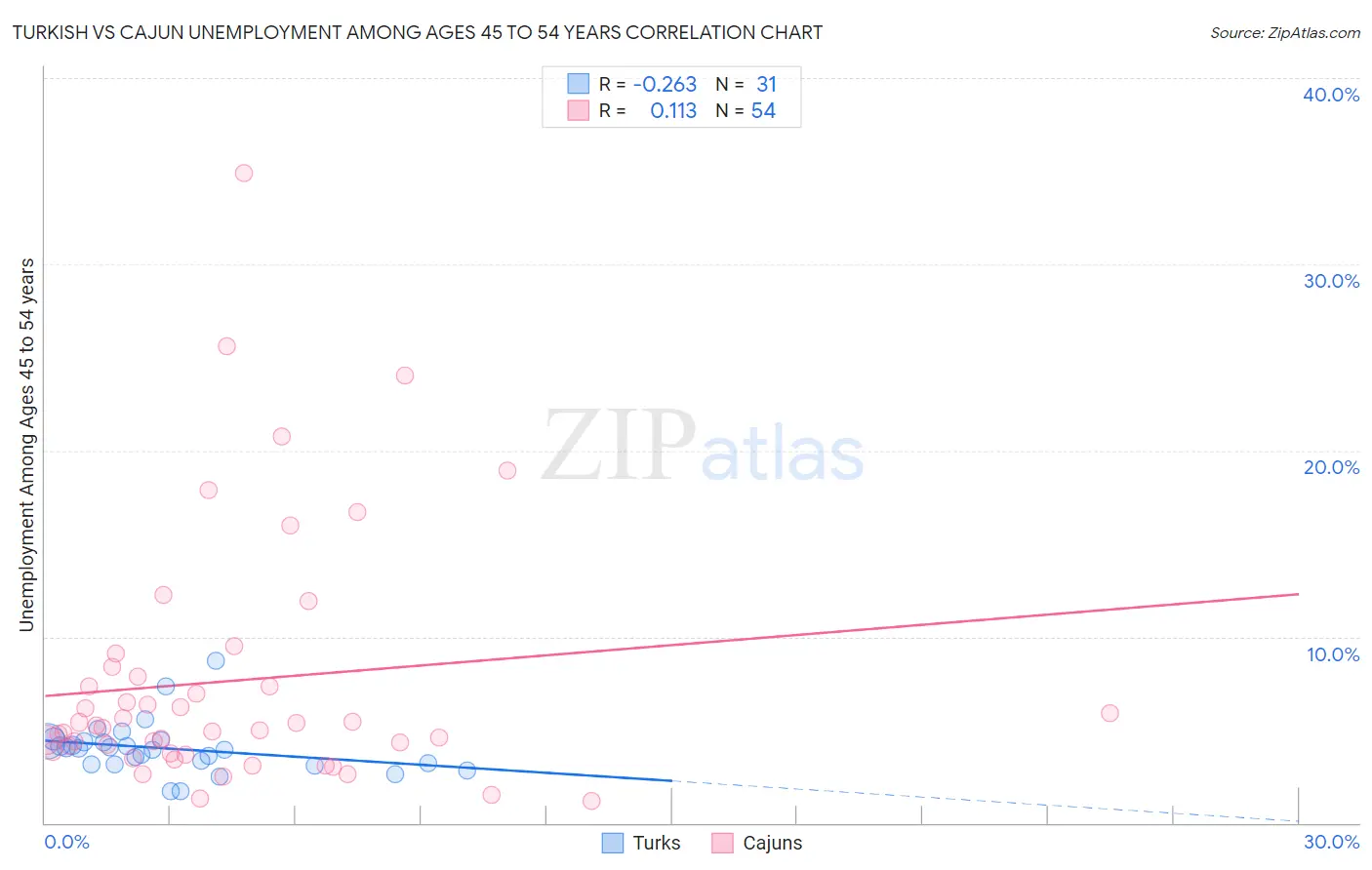 Turkish vs Cajun Unemployment Among Ages 45 to 54 years