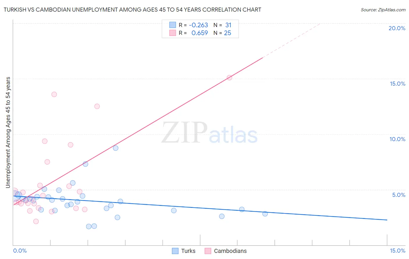 Turkish vs Cambodian Unemployment Among Ages 45 to 54 years