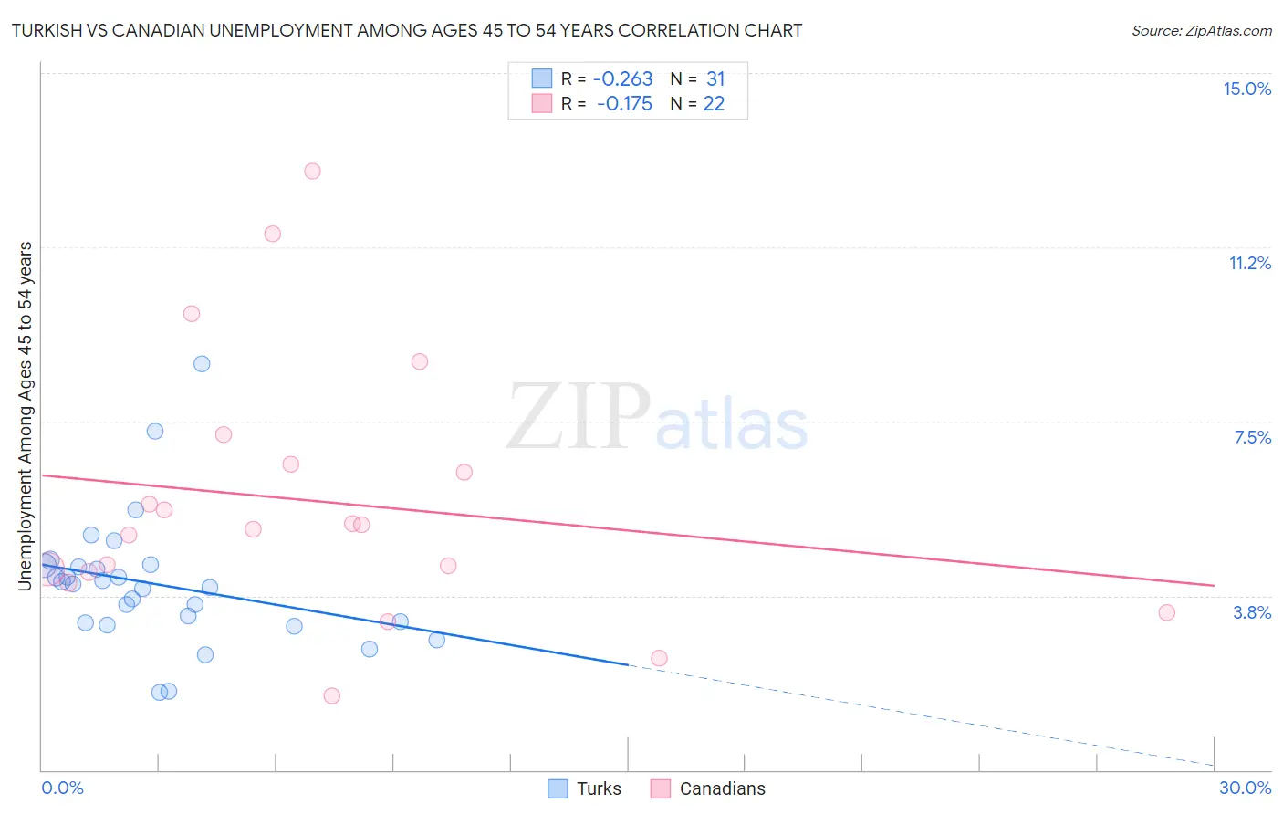 Turkish vs Canadian Unemployment Among Ages 45 to 54 years