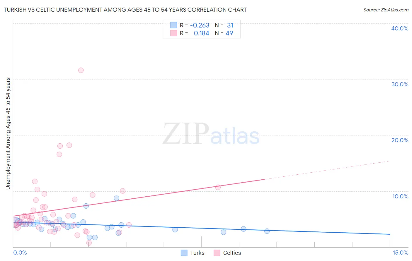 Turkish vs Celtic Unemployment Among Ages 45 to 54 years