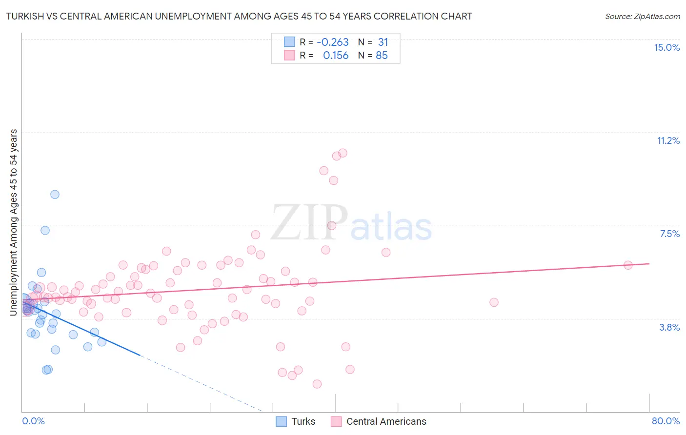 Turkish vs Central American Unemployment Among Ages 45 to 54 years