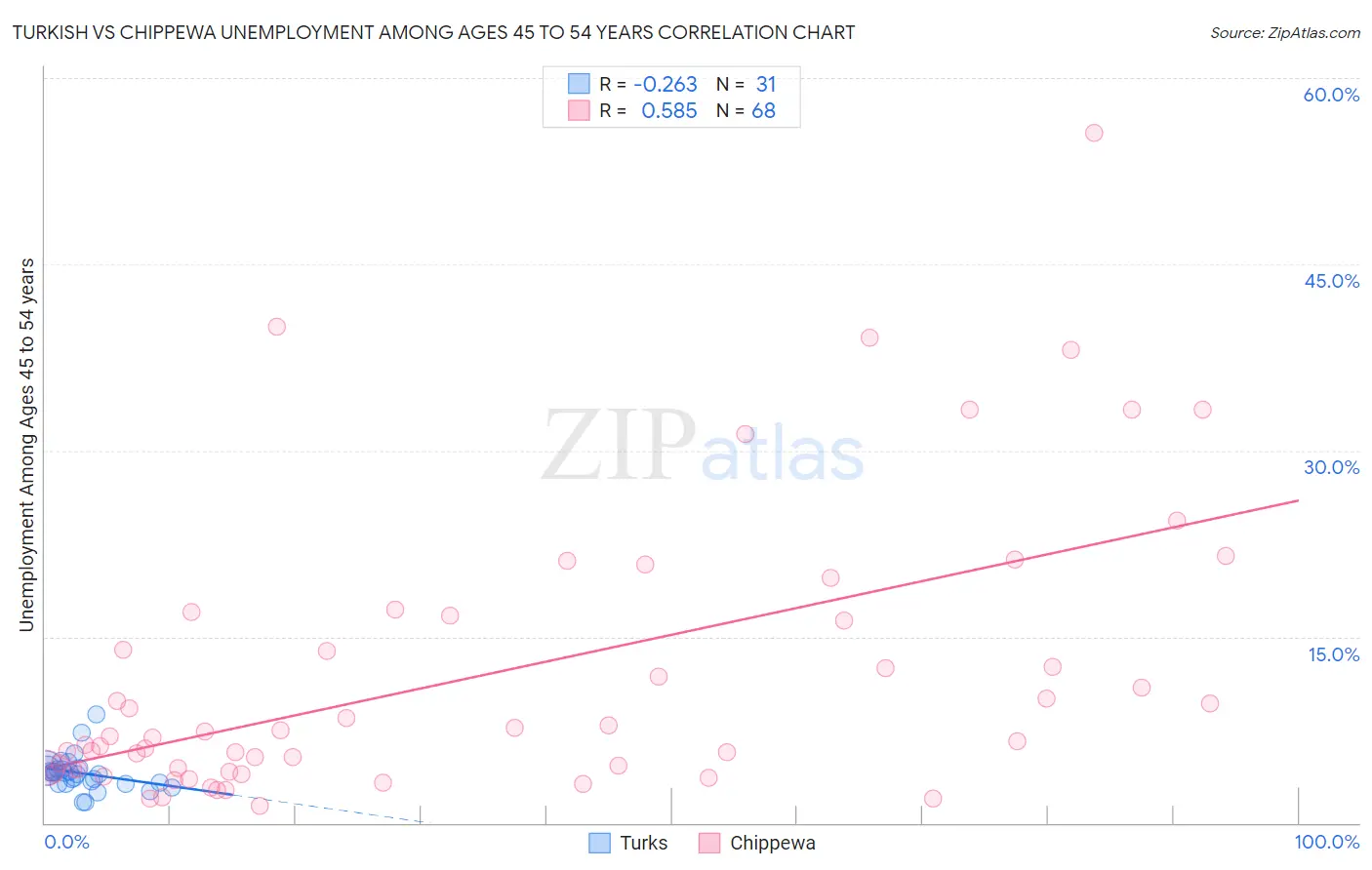 Turkish vs Chippewa Unemployment Among Ages 45 to 54 years
