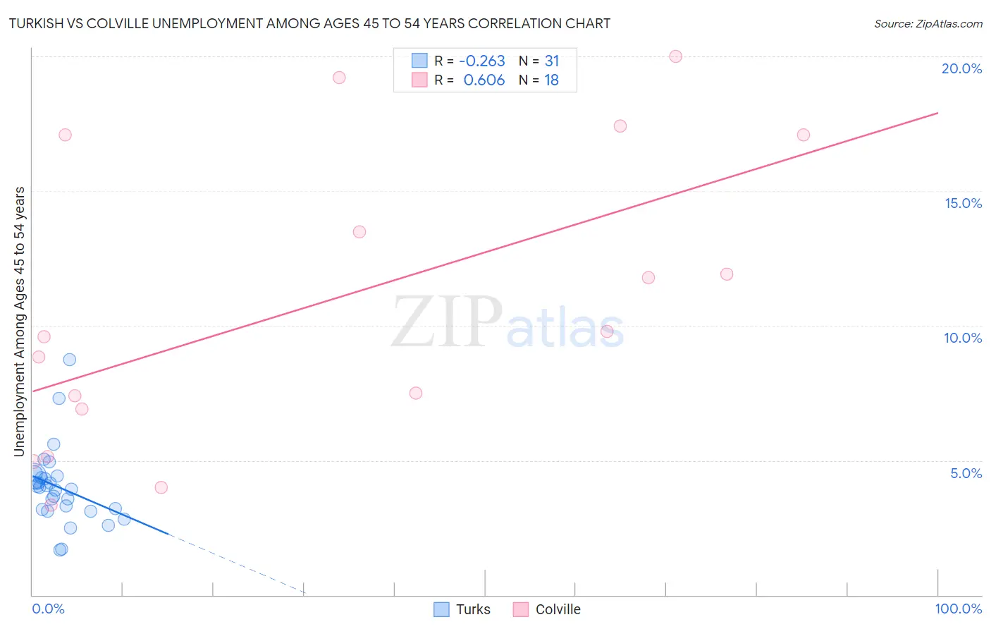 Turkish vs Colville Unemployment Among Ages 45 to 54 years
