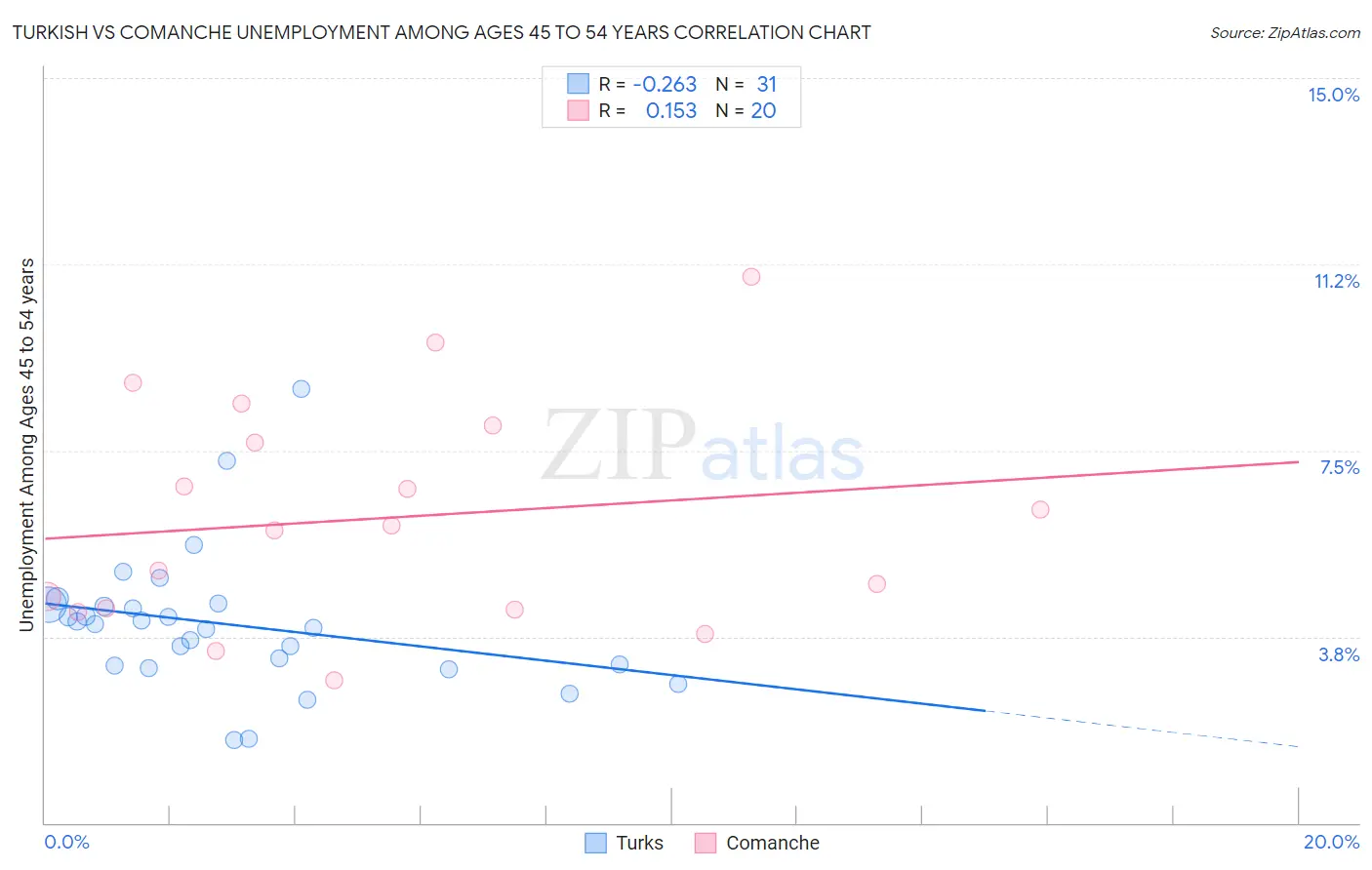 Turkish vs Comanche Unemployment Among Ages 45 to 54 years