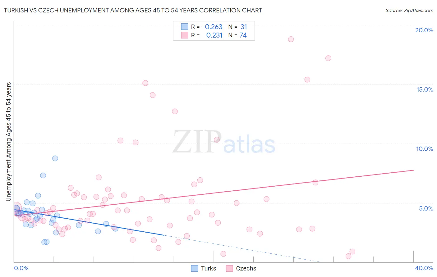 Turkish vs Czech Unemployment Among Ages 45 to 54 years