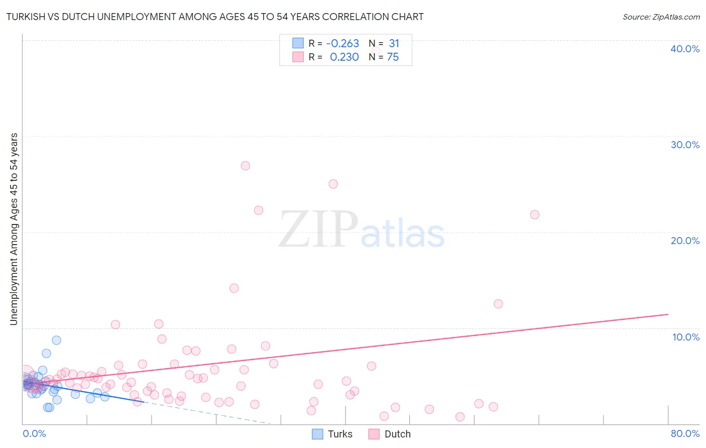 Turkish vs Dutch Unemployment Among Ages 45 to 54 years