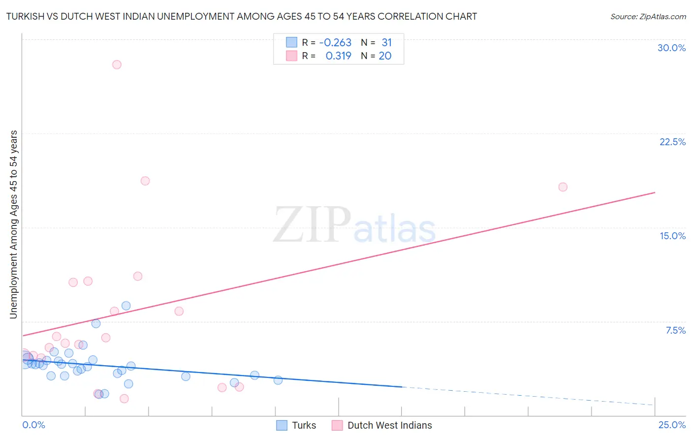 Turkish vs Dutch West Indian Unemployment Among Ages 45 to 54 years