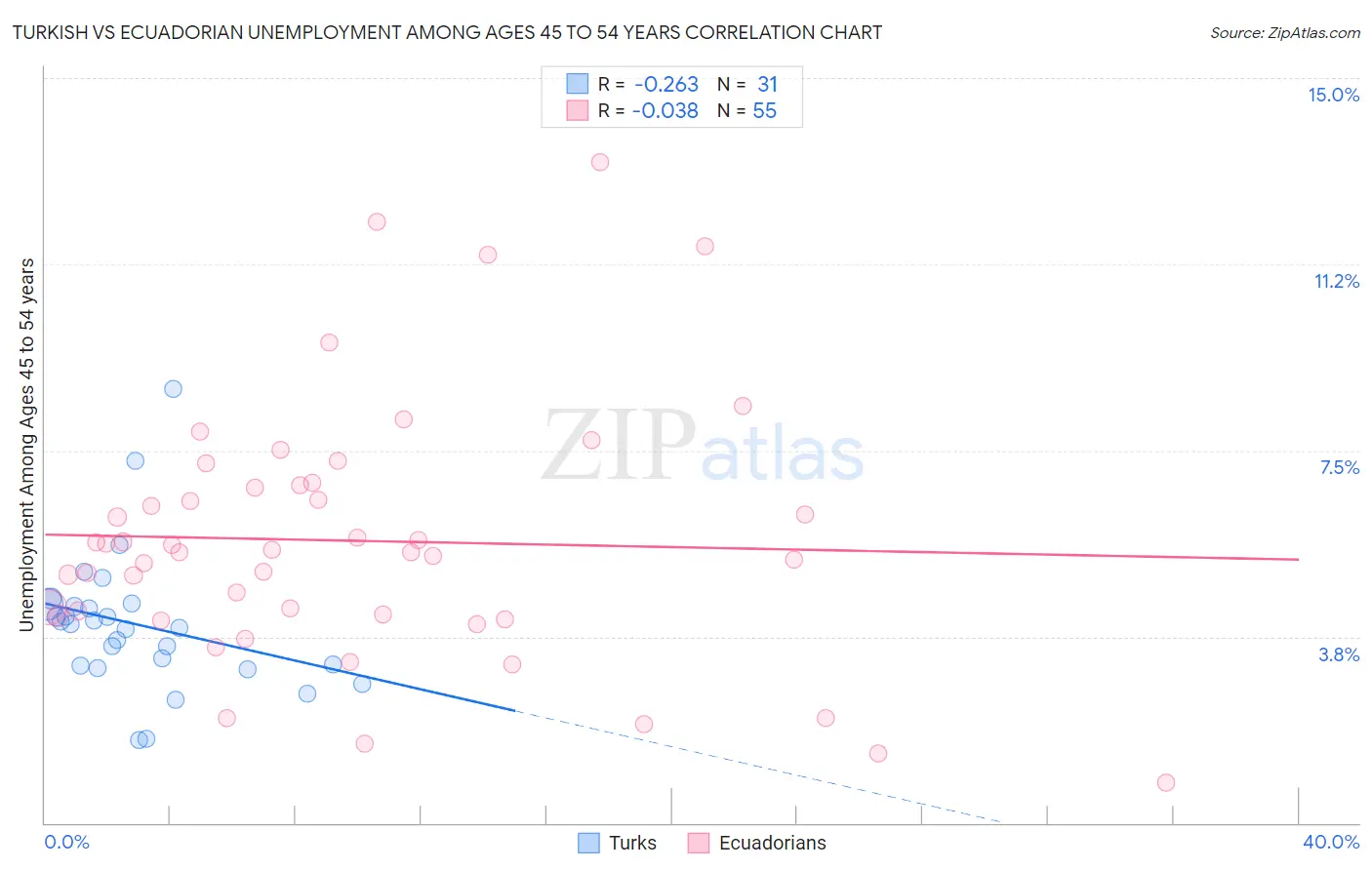 Turkish vs Ecuadorian Unemployment Among Ages 45 to 54 years