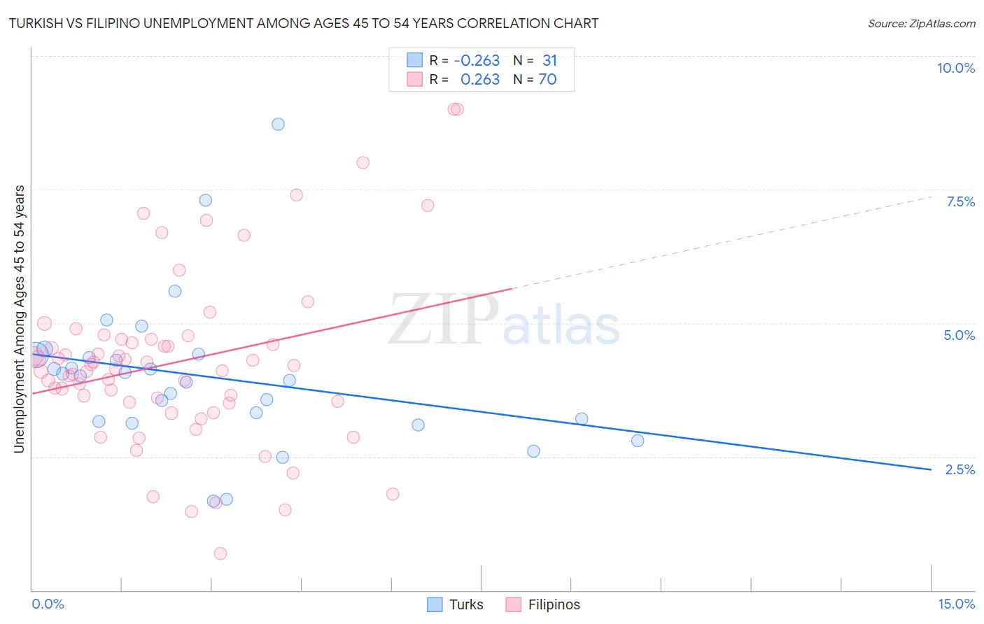 Turkish vs Filipino Unemployment Among Ages 45 to 54 years