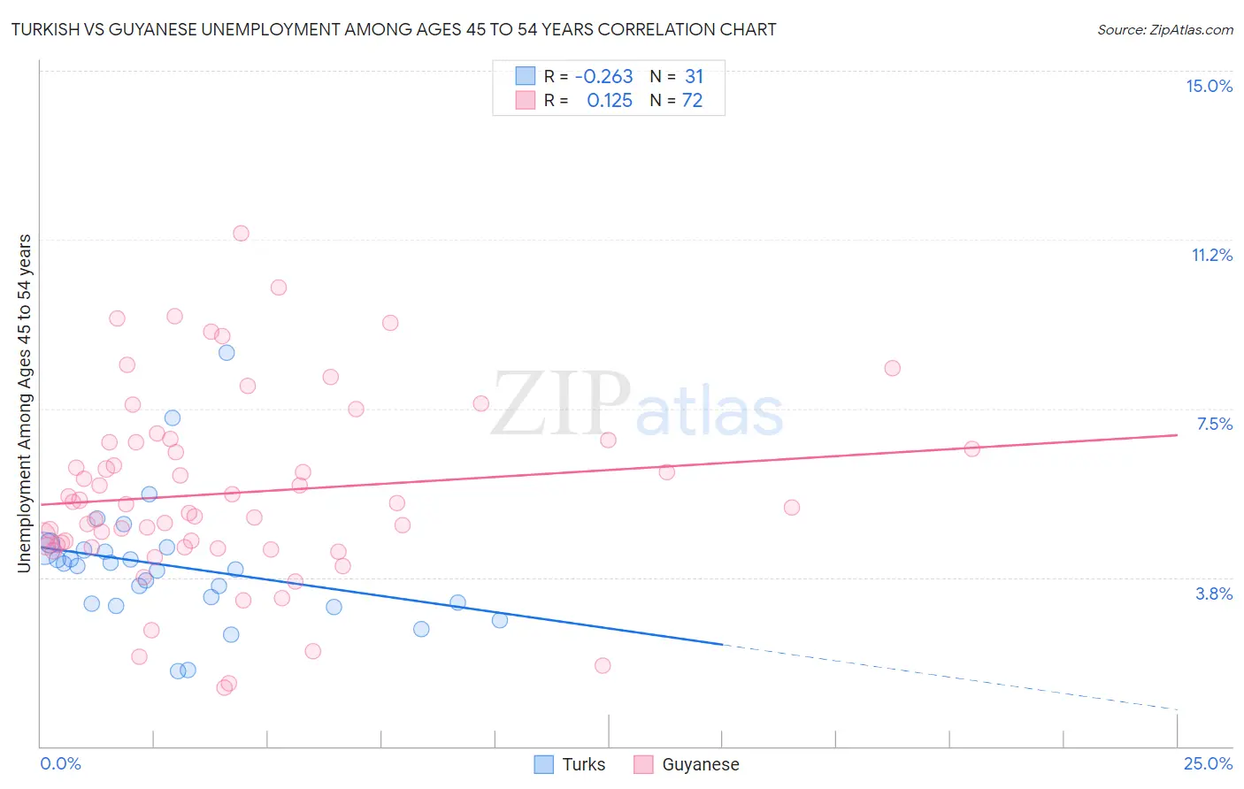 Turkish vs Guyanese Unemployment Among Ages 45 to 54 years