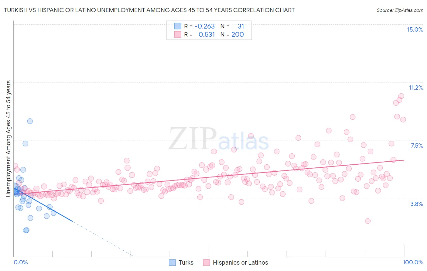 Turkish vs Hispanic or Latino Unemployment Among Ages 45 to 54 years