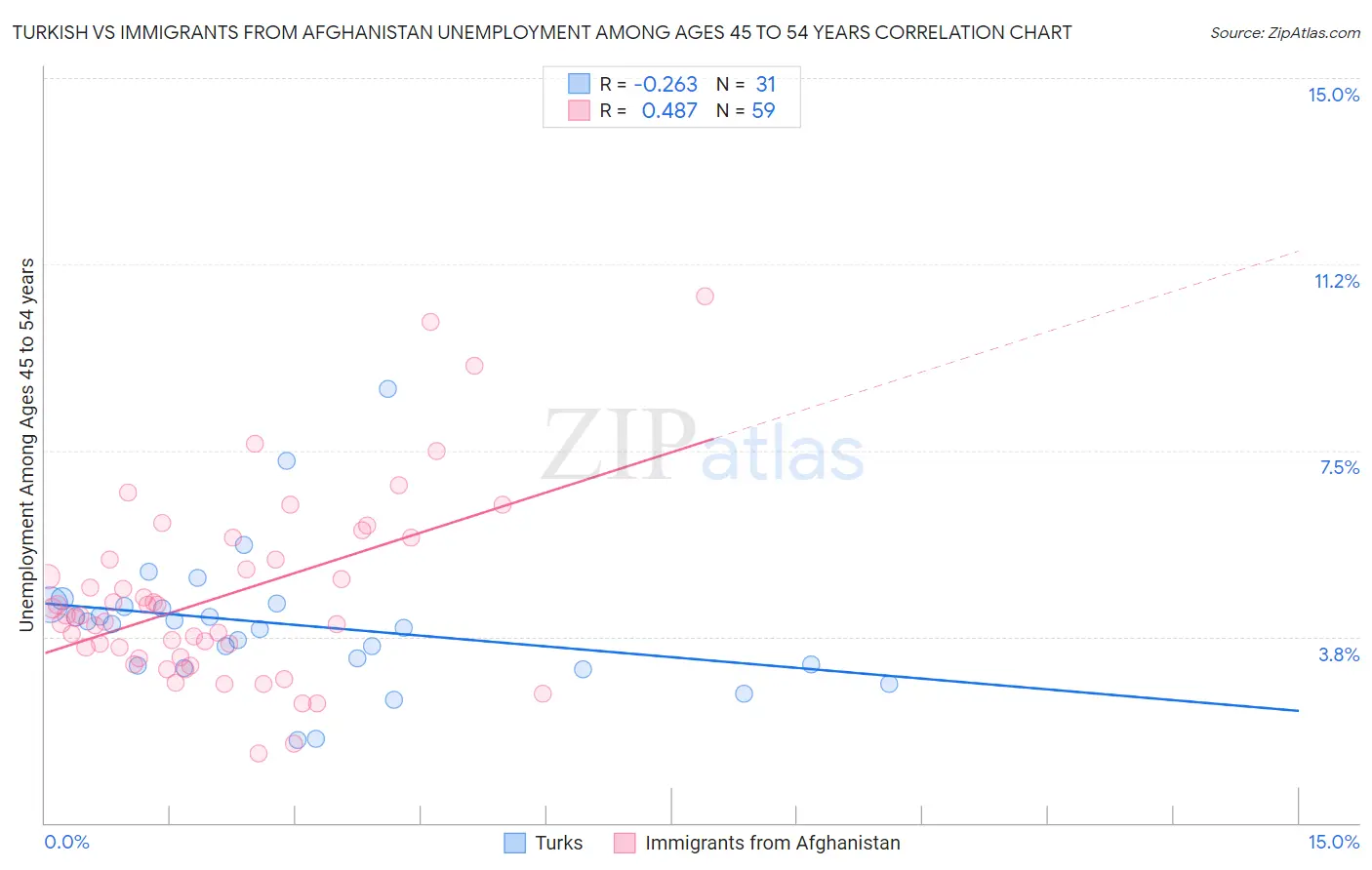 Turkish vs Immigrants from Afghanistan Unemployment Among Ages 45 to 54 years