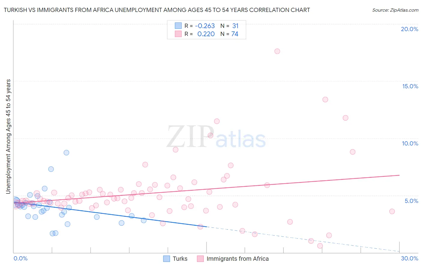 Turkish vs Immigrants from Africa Unemployment Among Ages 45 to 54 years