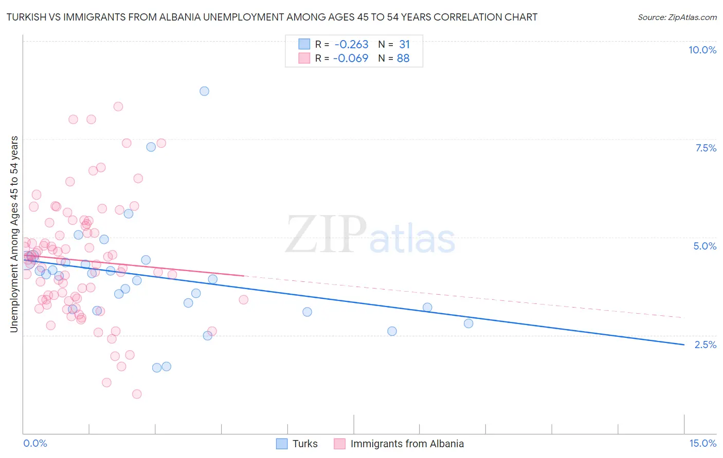 Turkish vs Immigrants from Albania Unemployment Among Ages 45 to 54 years