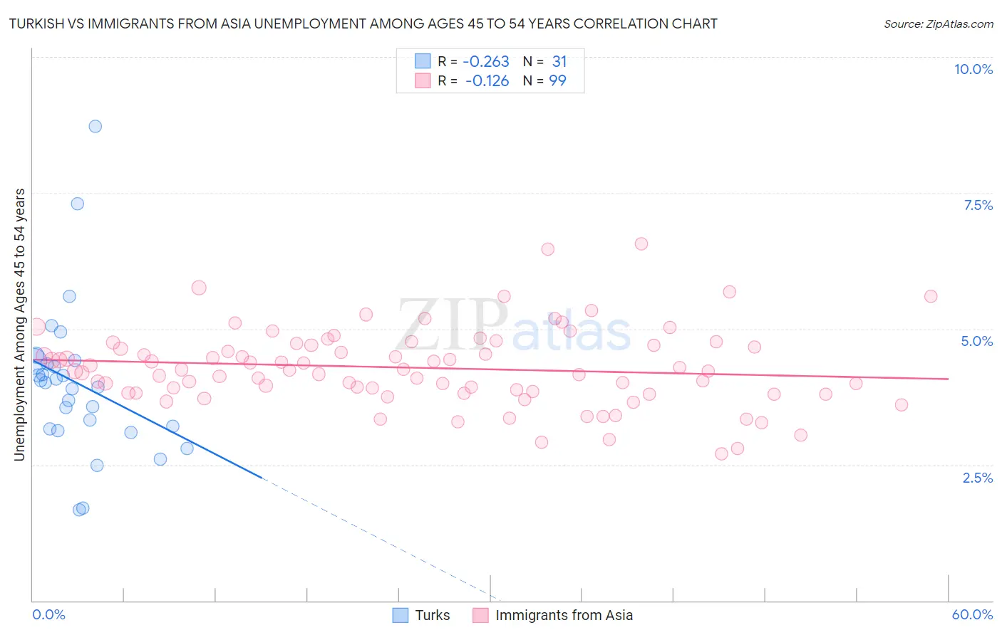 Turkish vs Immigrants from Asia Unemployment Among Ages 45 to 54 years