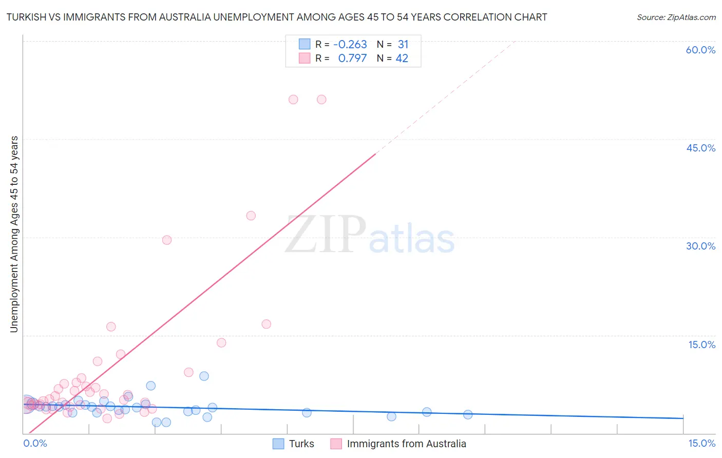 Turkish vs Immigrants from Australia Unemployment Among Ages 45 to 54 years