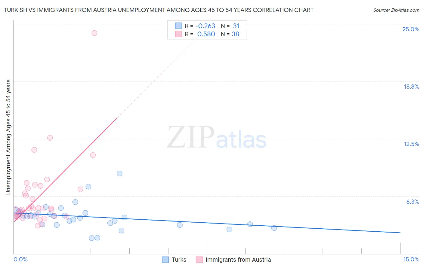 Turkish vs Immigrants from Austria Unemployment Among Ages 45 to 54 years