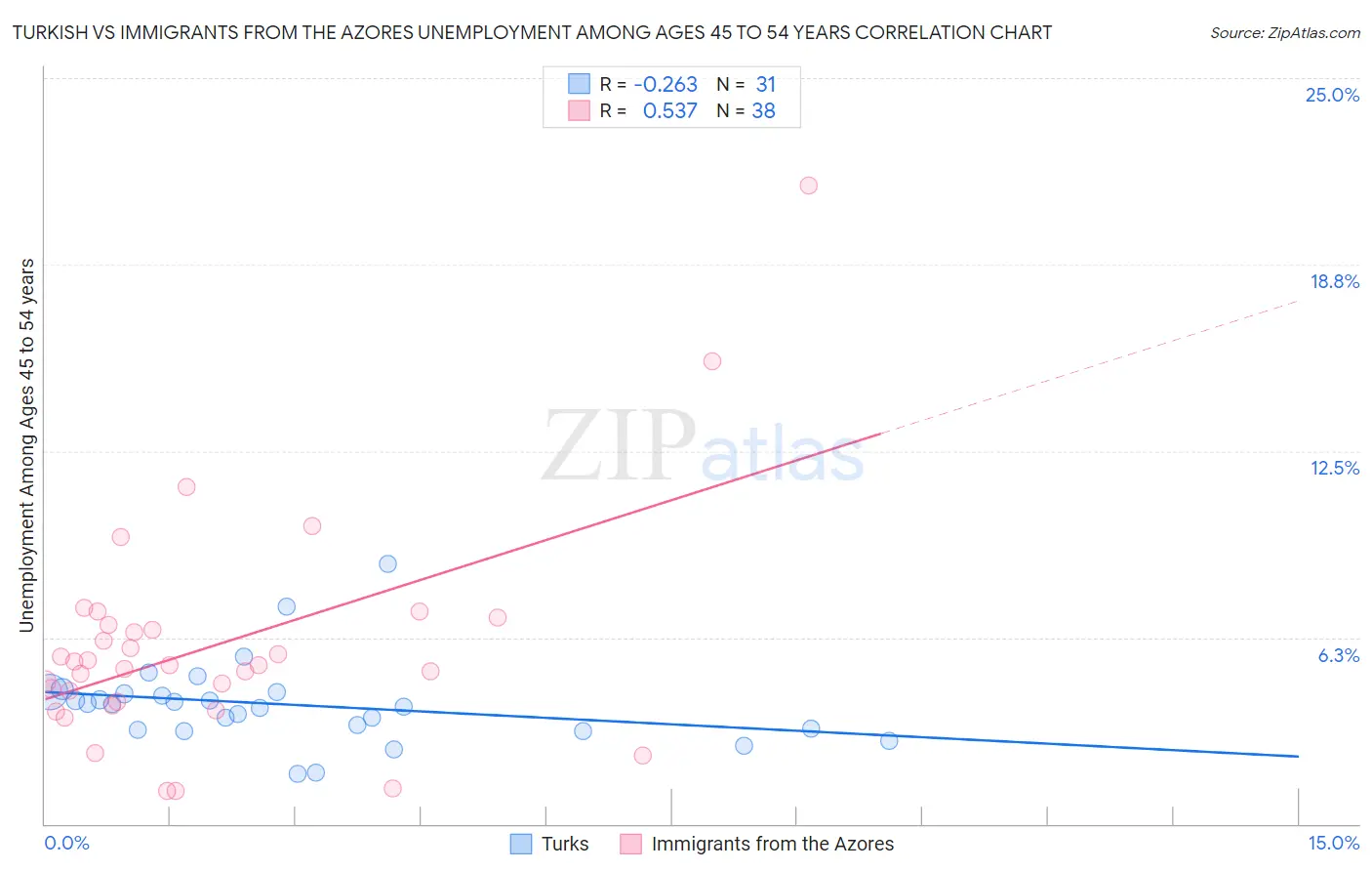 Turkish vs Immigrants from the Azores Unemployment Among Ages 45 to 54 years