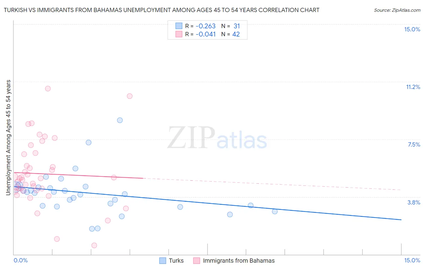 Turkish vs Immigrants from Bahamas Unemployment Among Ages 45 to 54 years