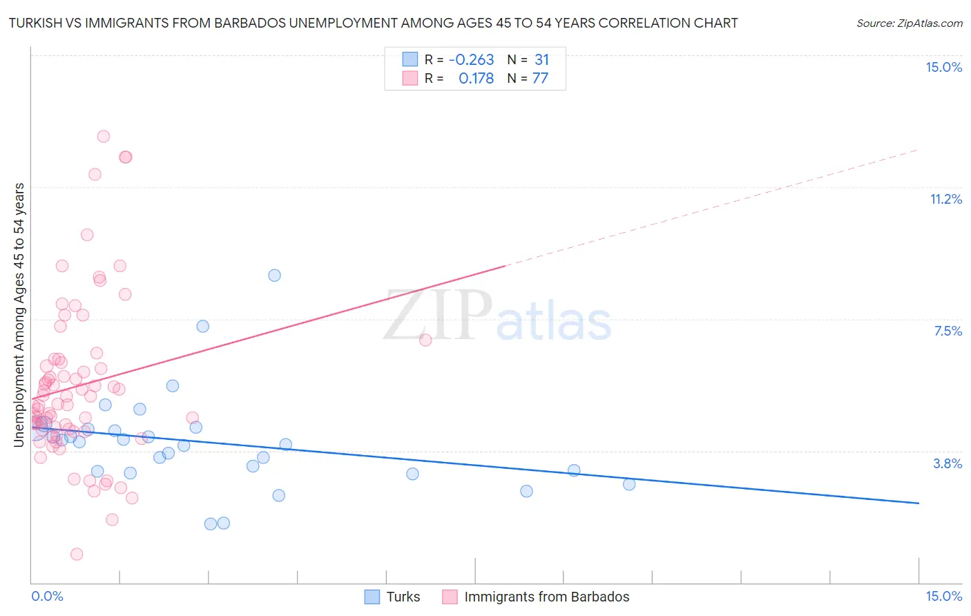 Turkish vs Immigrants from Barbados Unemployment Among Ages 45 to 54 years