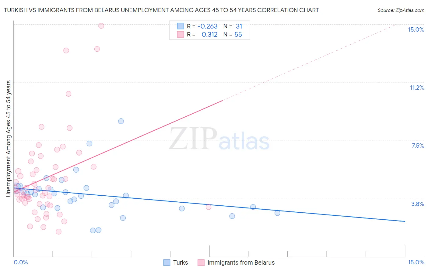 Turkish vs Immigrants from Belarus Unemployment Among Ages 45 to 54 years